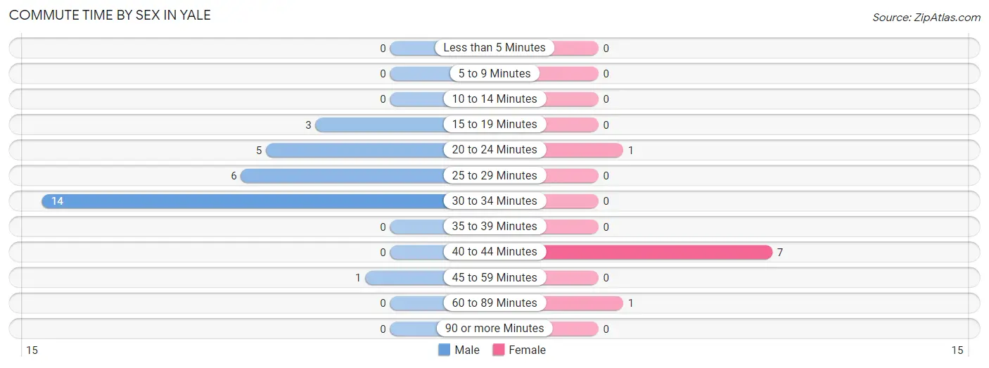 Commute Time by Sex in Yale