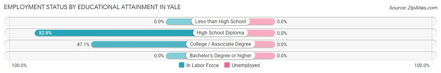 Employment Status by Educational Attainment in Yale