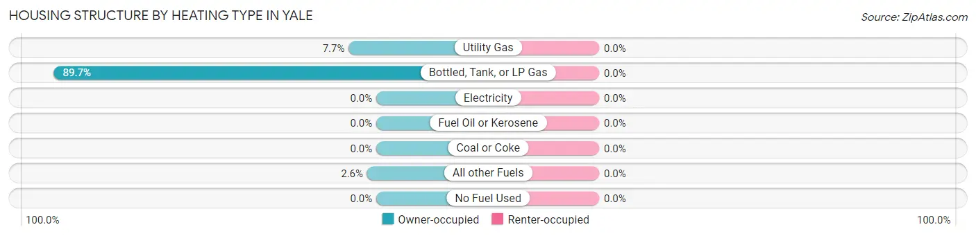 Housing Structure by Heating Type in Yale