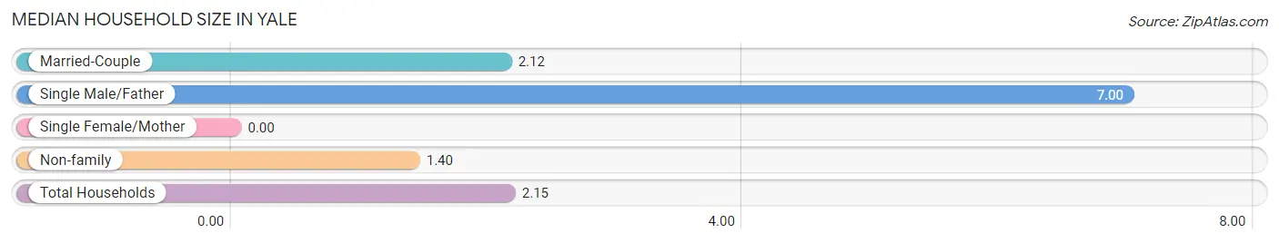 Median Household Size in Yale