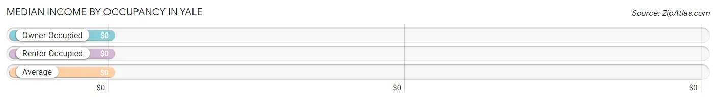 Median Income by Occupancy in Yale