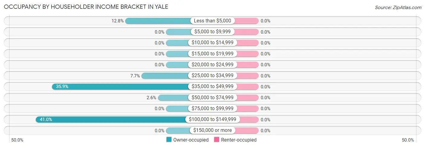 Occupancy by Householder Income Bracket in Yale