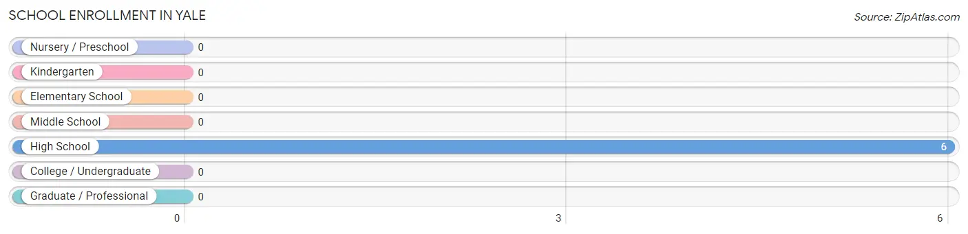 School Enrollment in Yale