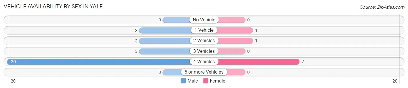 Vehicle Availability by Sex in Yale