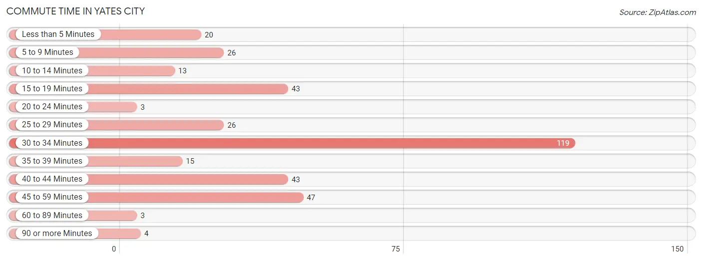 Commute Time in Yates City