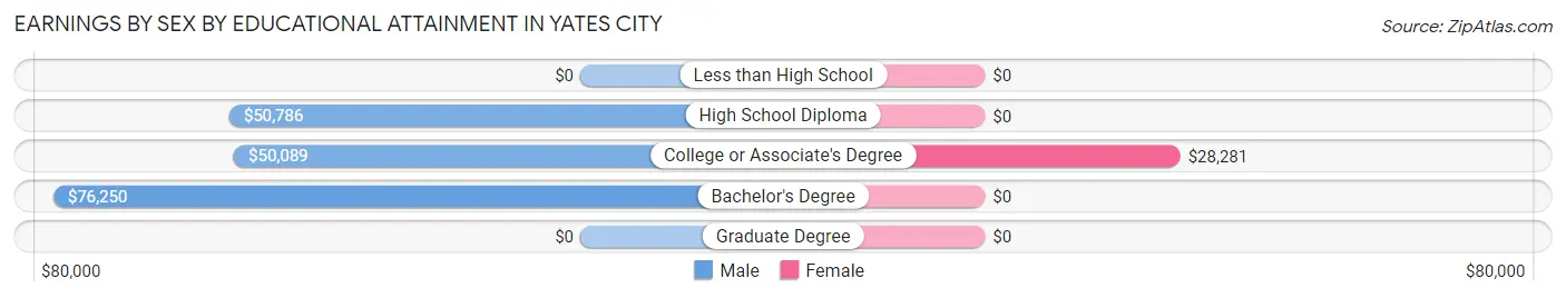Earnings by Sex by Educational Attainment in Yates City