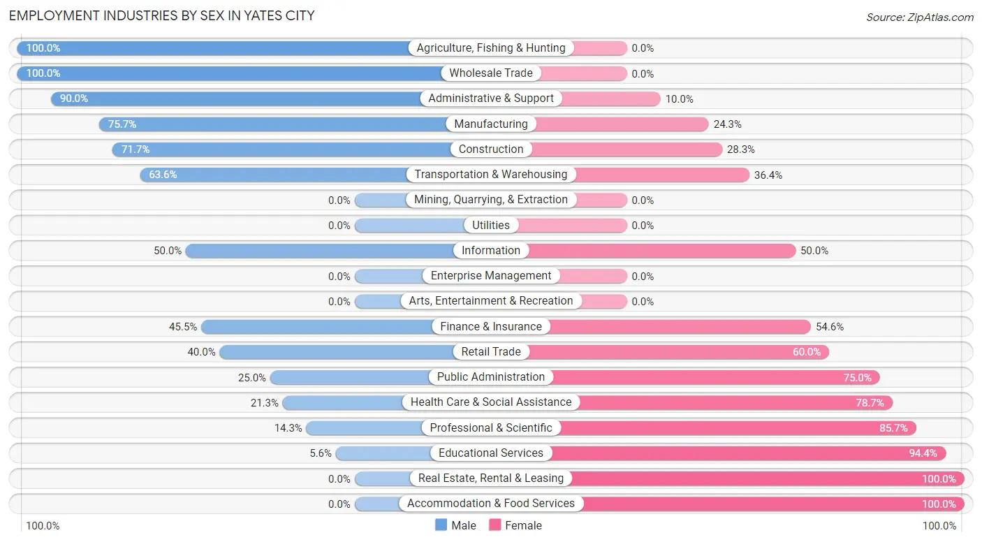 Employment Industries by Sex in Yates City