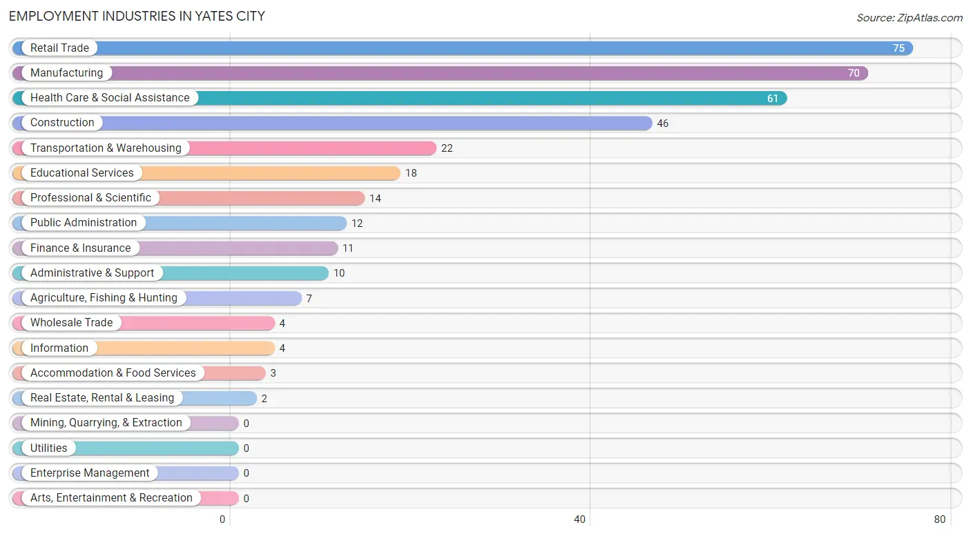 Employment Industries in Yates City