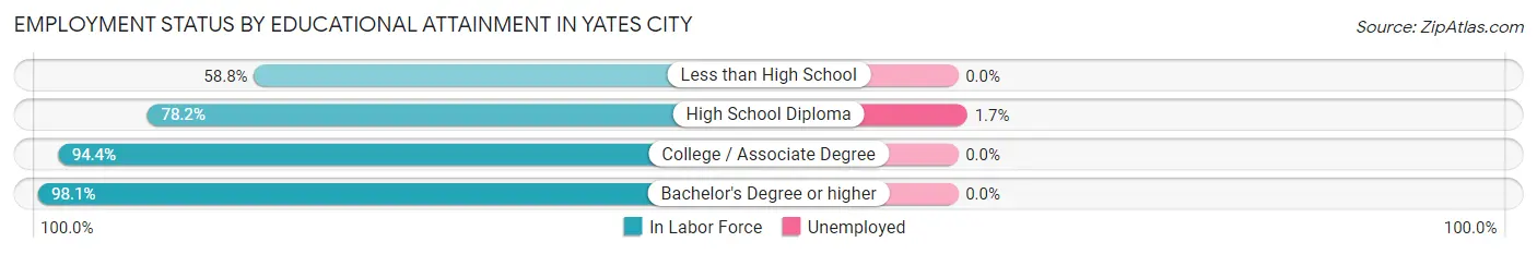 Employment Status by Educational Attainment in Yates City