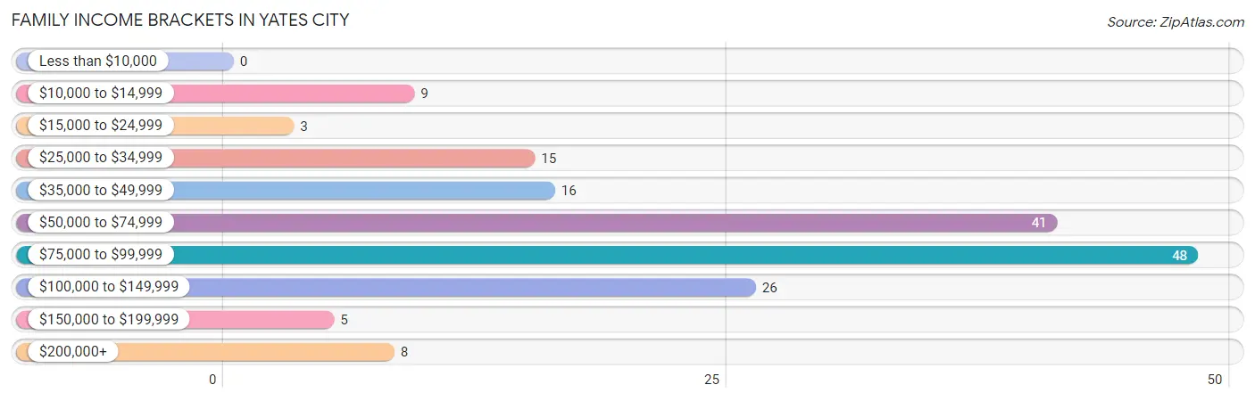 Family Income Brackets in Yates City