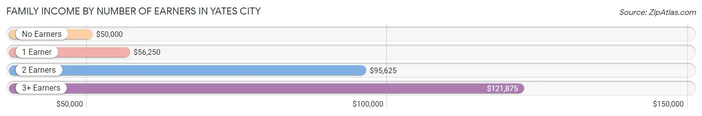 Family Income by Number of Earners in Yates City