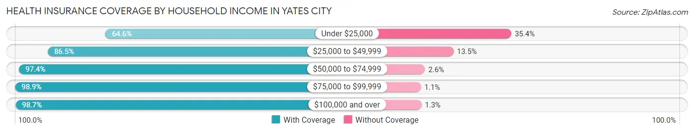 Health Insurance Coverage by Household Income in Yates City