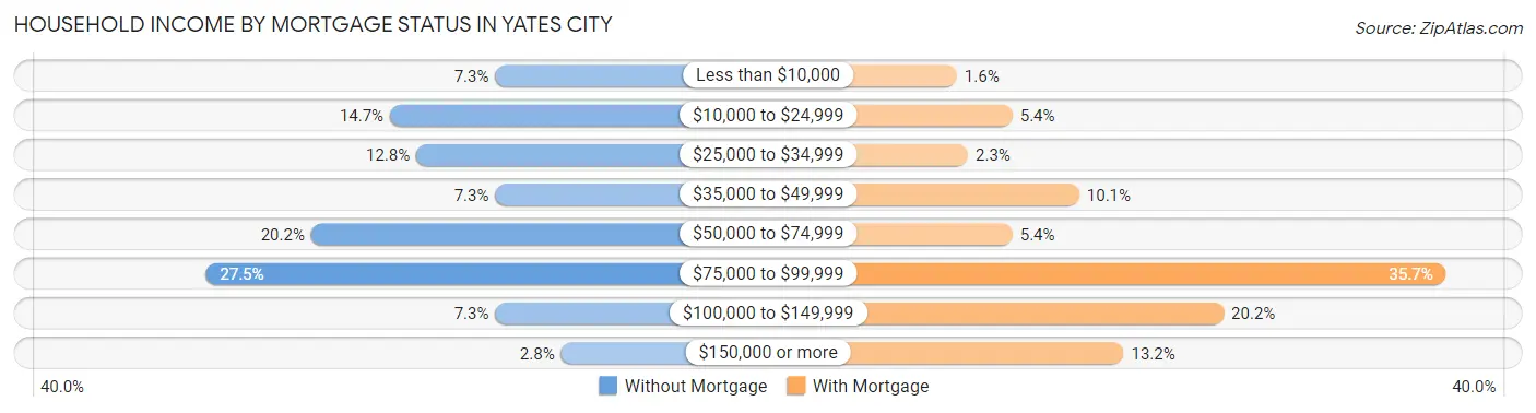 Household Income by Mortgage Status in Yates City