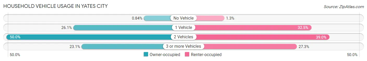 Household Vehicle Usage in Yates City