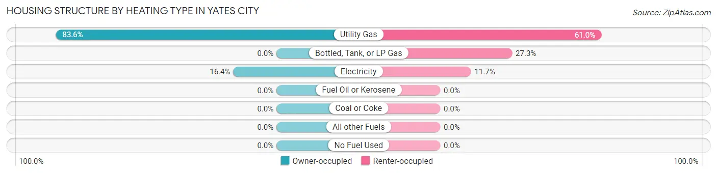 Housing Structure by Heating Type in Yates City