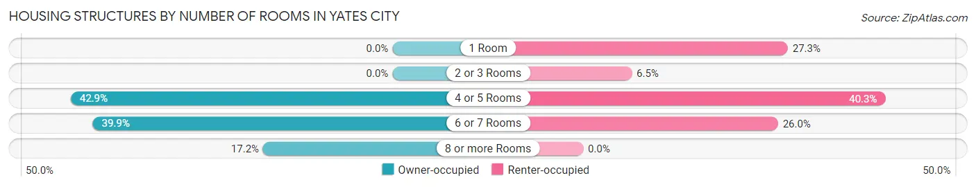 Housing Structures by Number of Rooms in Yates City