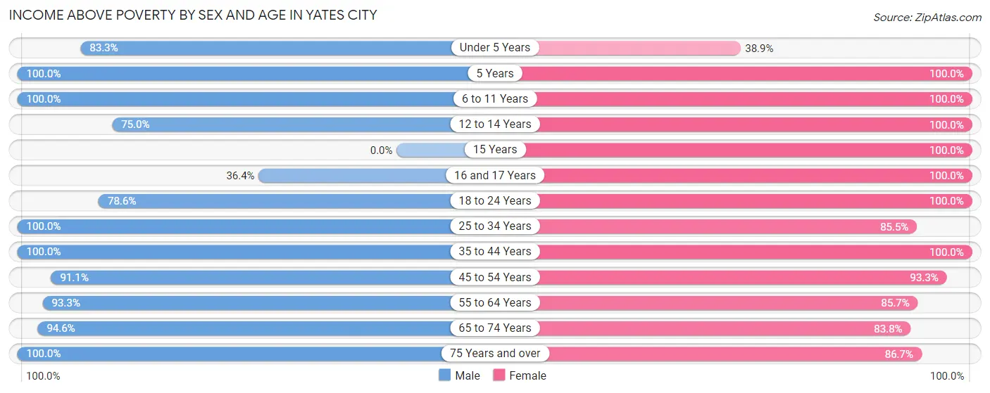 Income Above Poverty by Sex and Age in Yates City