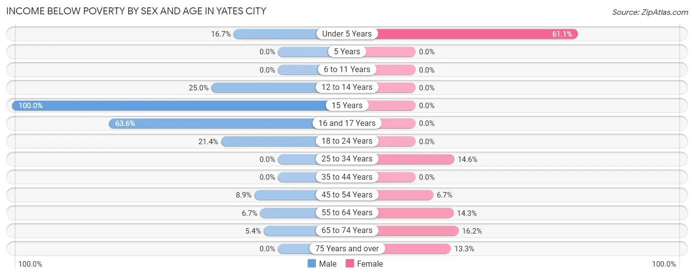 Income Below Poverty by Sex and Age in Yates City