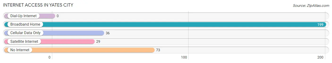 Internet Access in Yates City