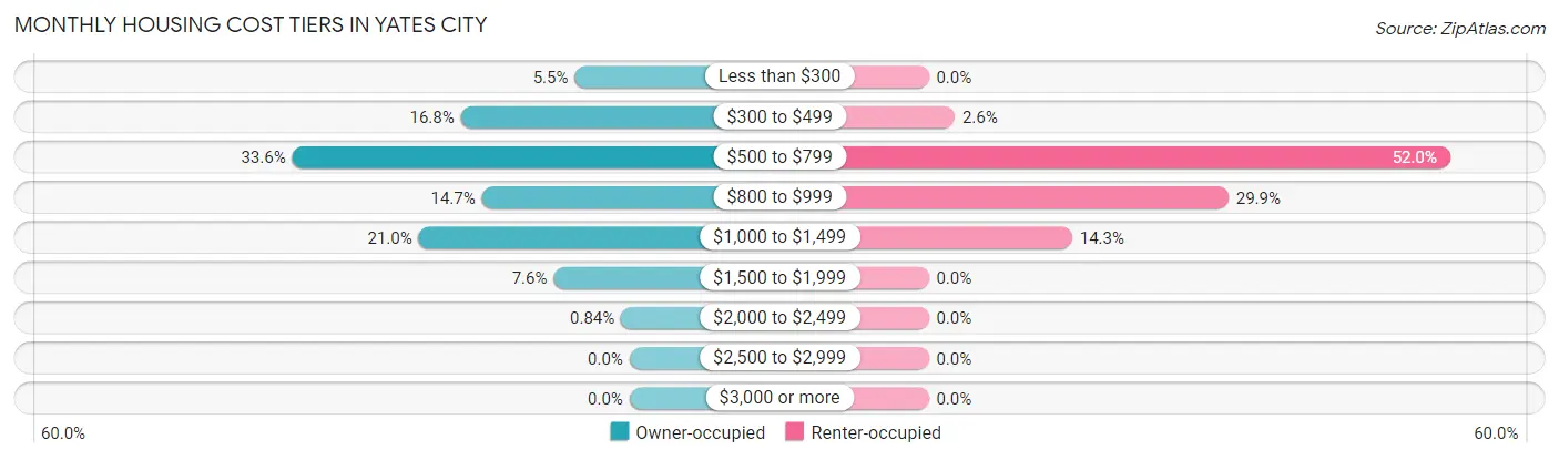 Monthly Housing Cost Tiers in Yates City