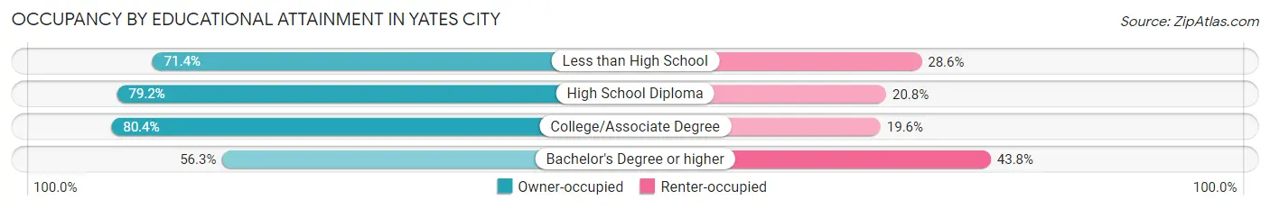 Occupancy by Educational Attainment in Yates City