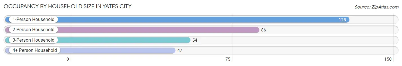 Occupancy by Household Size in Yates City