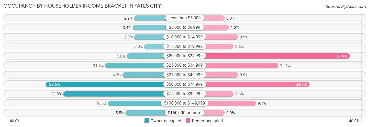 Occupancy by Householder Income Bracket in Yates City