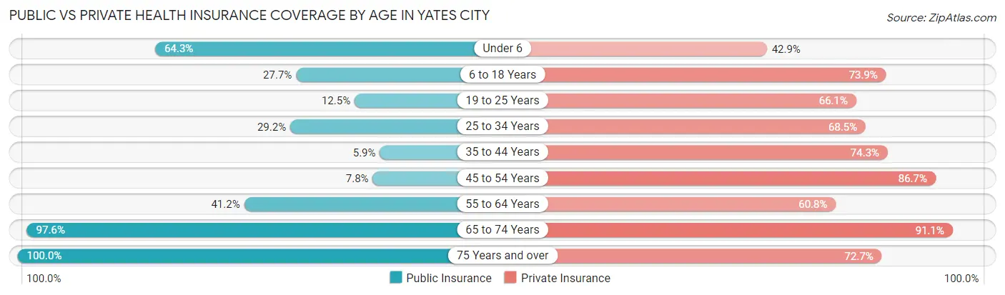 Public vs Private Health Insurance Coverage by Age in Yates City