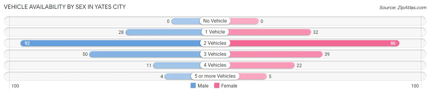 Vehicle Availability by Sex in Yates City