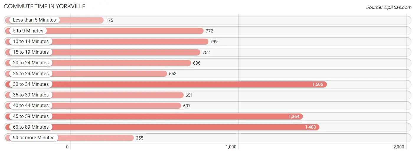 Commute Time in Yorkville