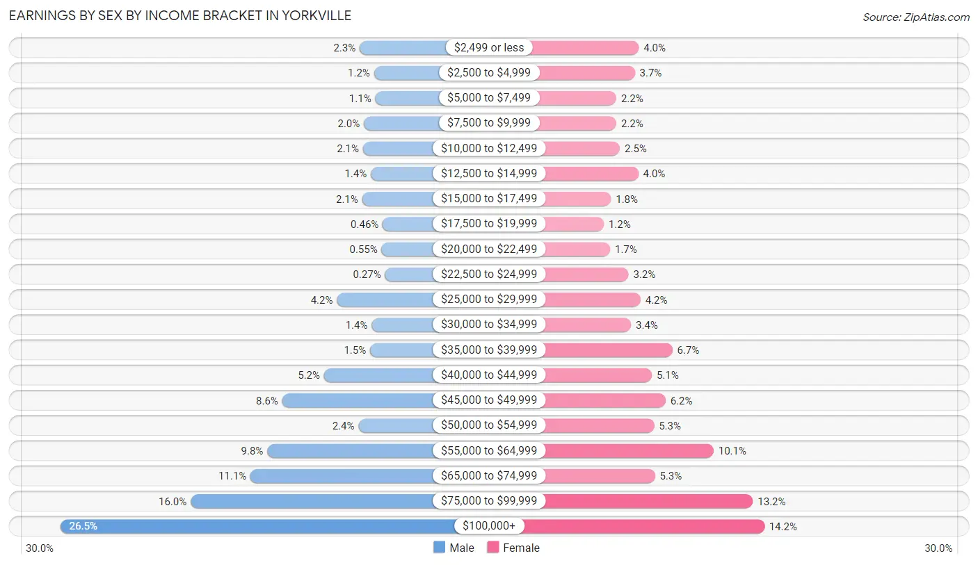 Earnings by Sex by Income Bracket in Yorkville