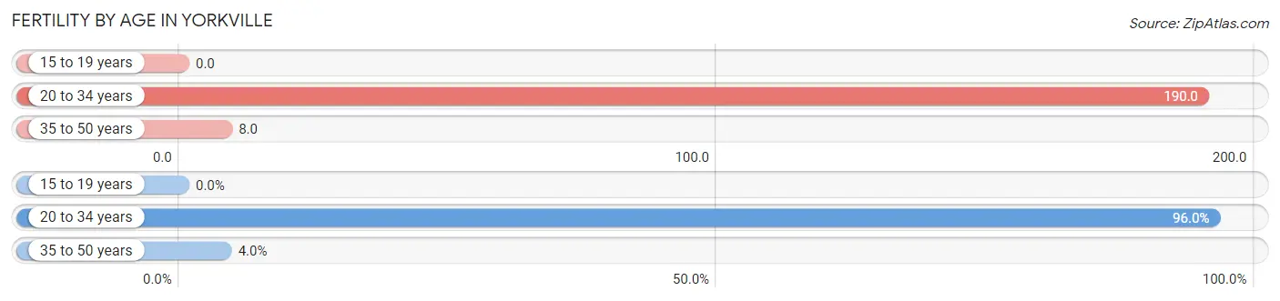 Female Fertility by Age in Yorkville