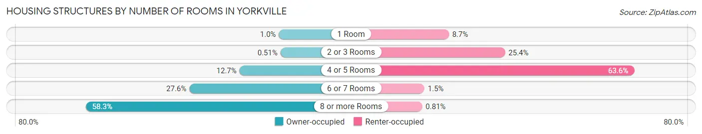 Housing Structures by Number of Rooms in Yorkville