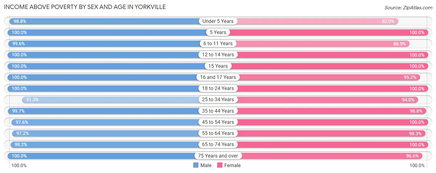 Income Above Poverty by Sex and Age in Yorkville