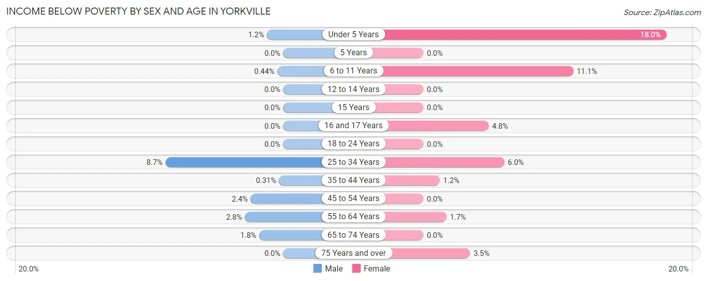 Income Below Poverty by Sex and Age in Yorkville