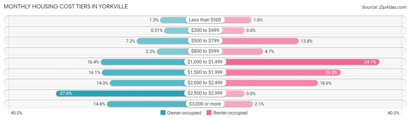 Monthly Housing Cost Tiers in Yorkville