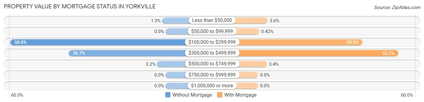 Property Value by Mortgage Status in Yorkville