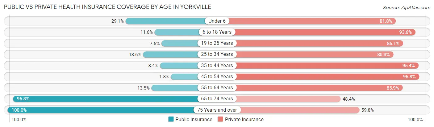 Public vs Private Health Insurance Coverage by Age in Yorkville