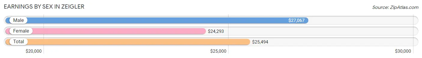 Earnings by Sex in Zeigler