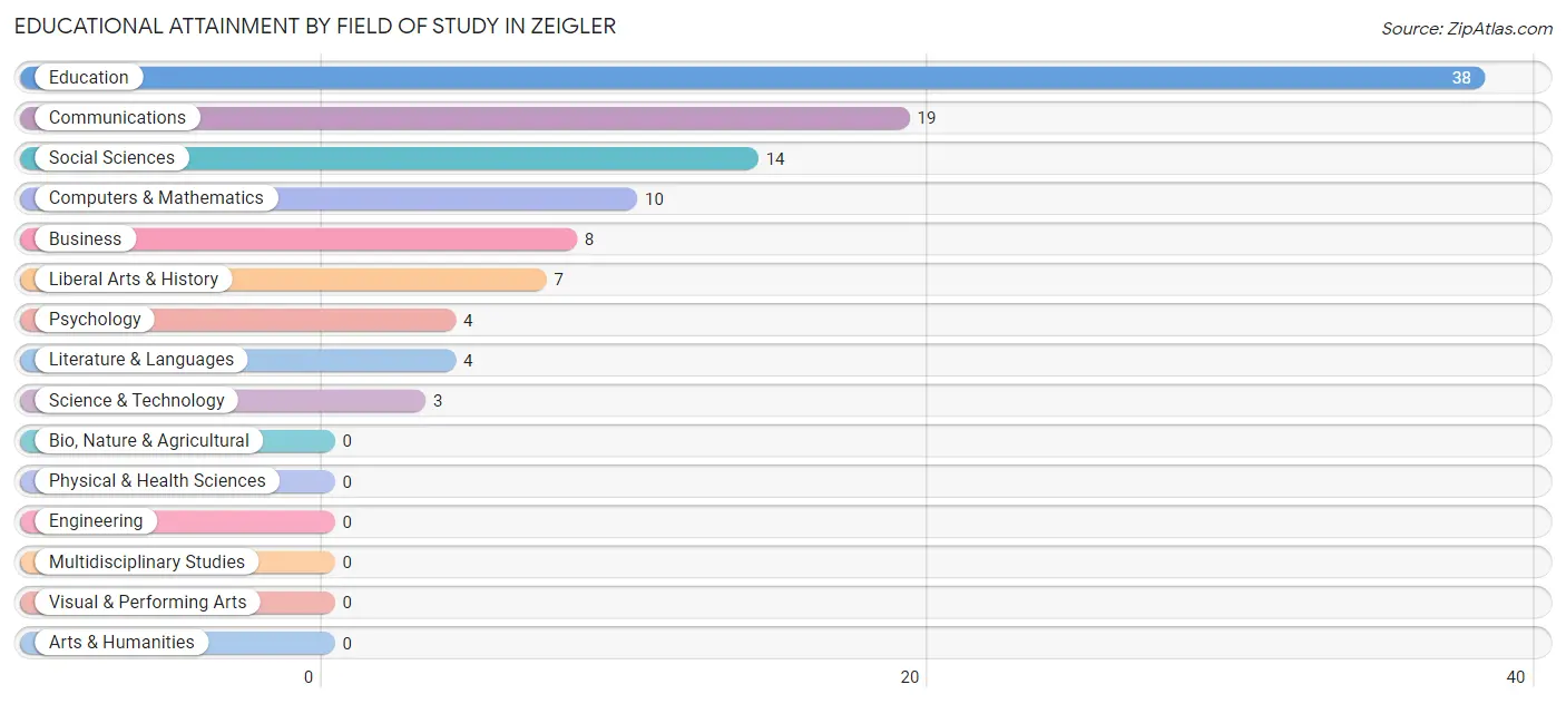 Educational Attainment by Field of Study in Zeigler