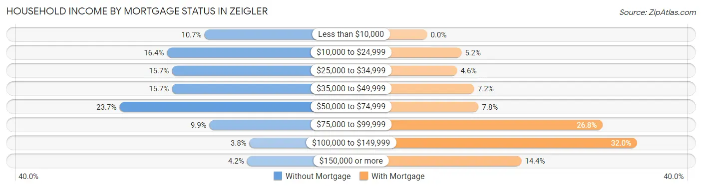 Household Income by Mortgage Status in Zeigler