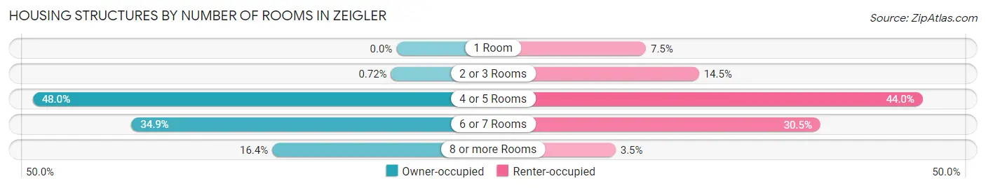 Housing Structures by Number of Rooms in Zeigler