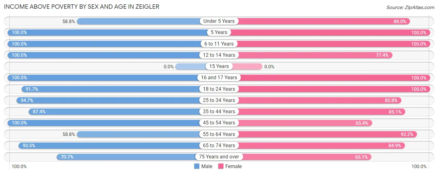 Income Above Poverty by Sex and Age in Zeigler