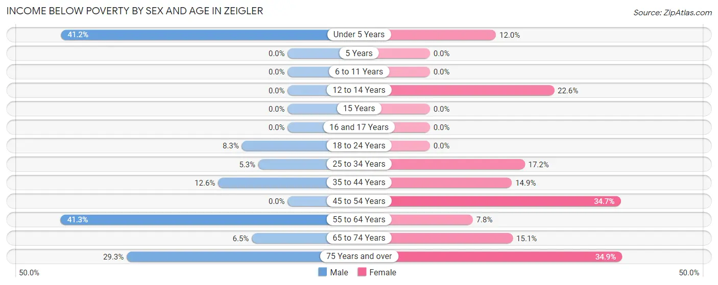 Income Below Poverty by Sex and Age in Zeigler