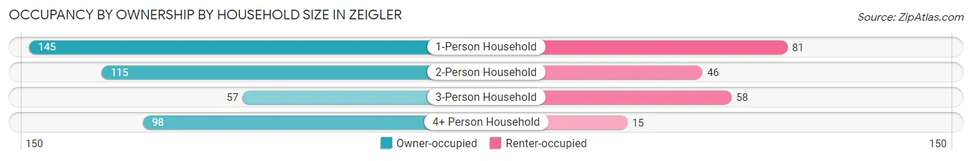 Occupancy by Ownership by Household Size in Zeigler