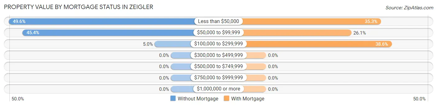 Property Value by Mortgage Status in Zeigler