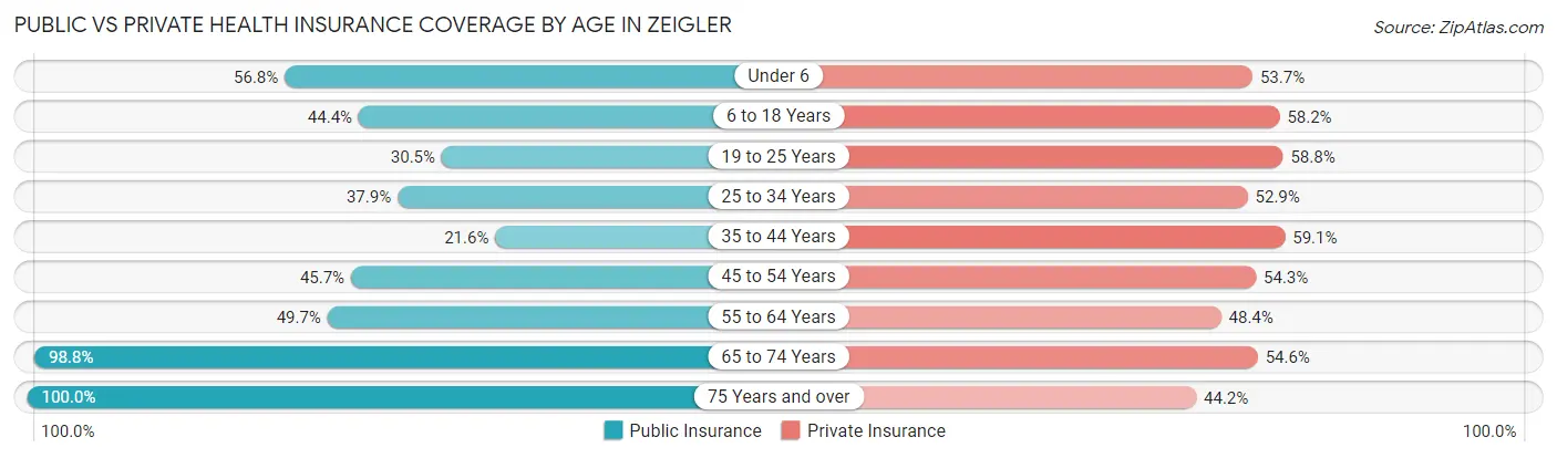 Public vs Private Health Insurance Coverage by Age in Zeigler