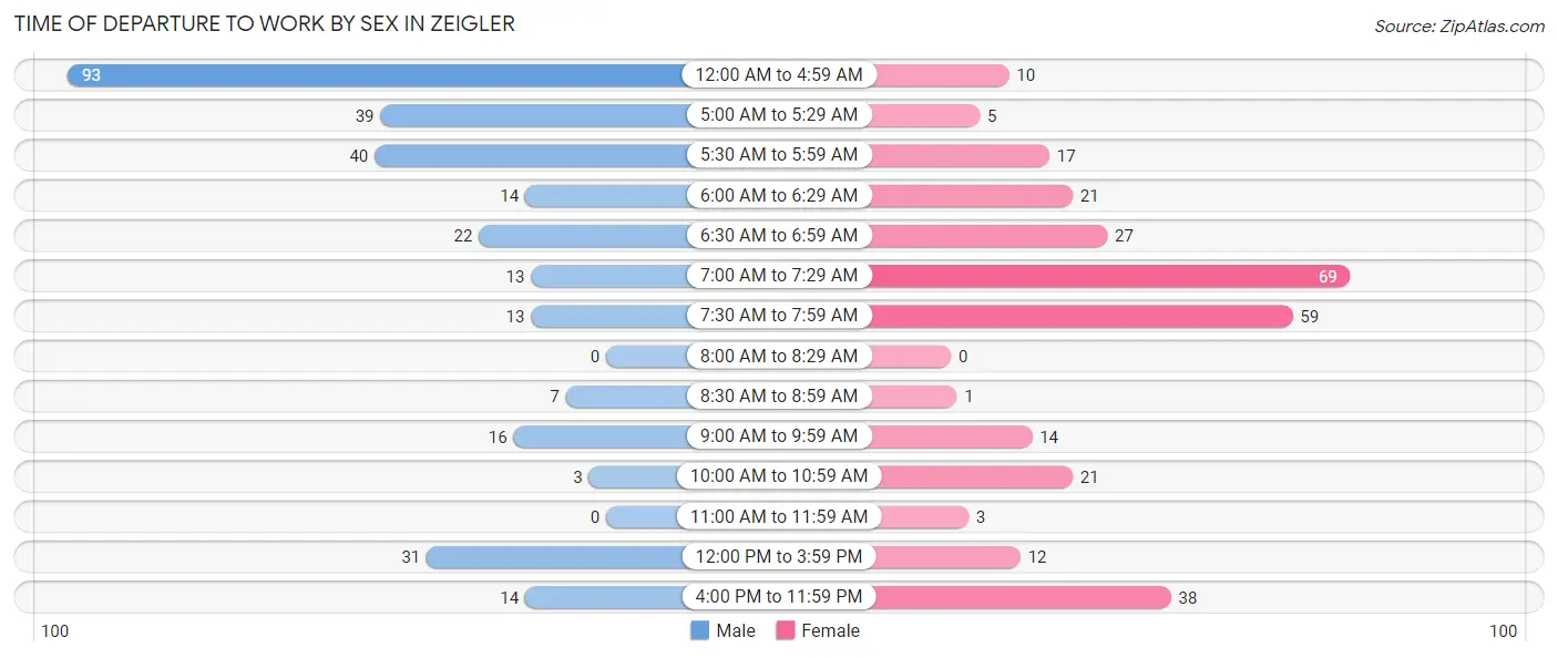 Time of Departure to Work by Sex in Zeigler