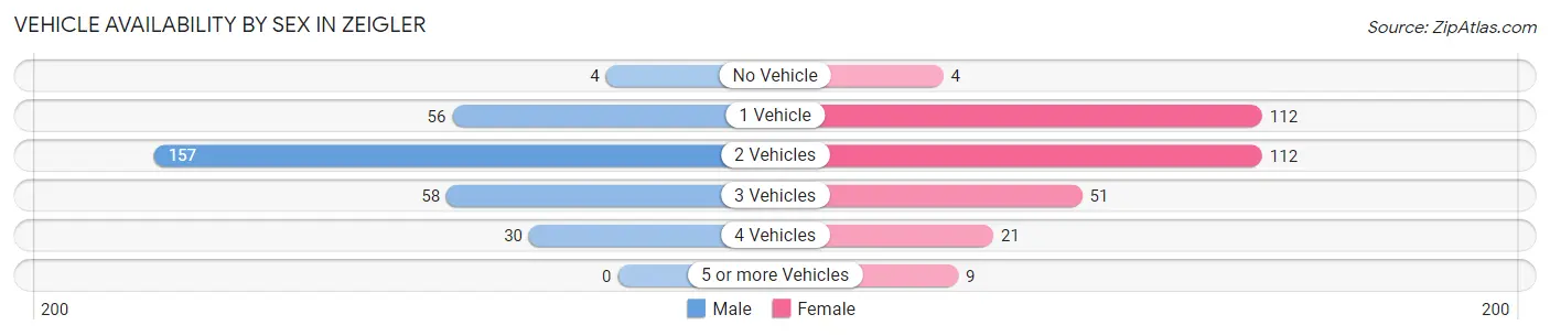 Vehicle Availability by Sex in Zeigler