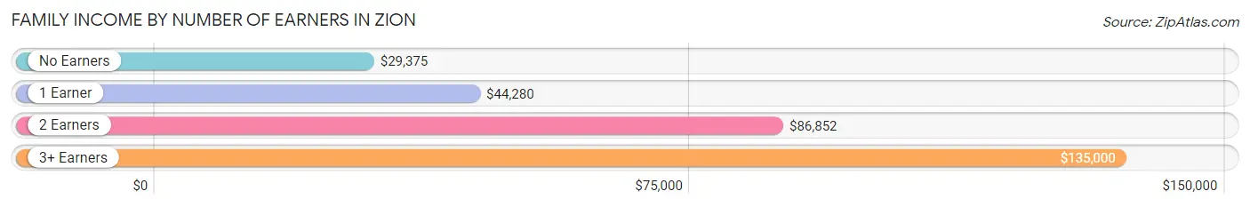 Family Income by Number of Earners in Zion